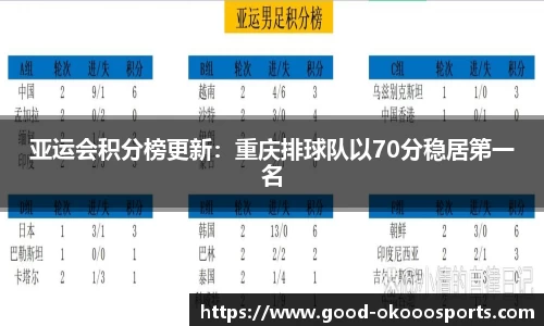 亚运会积分榜更新：重庆排球队以70分稳居第一名