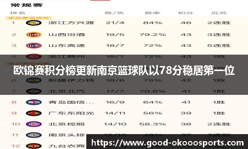 欧锦赛积分榜更新南京篮球队以78分稳居第一位